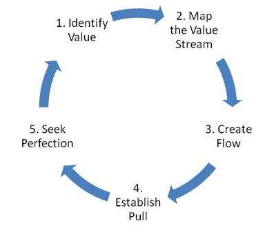 Lean Principles