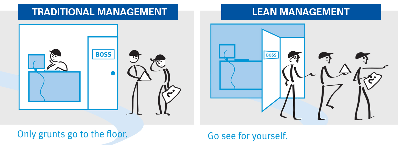 Traditional management vs Lean Management