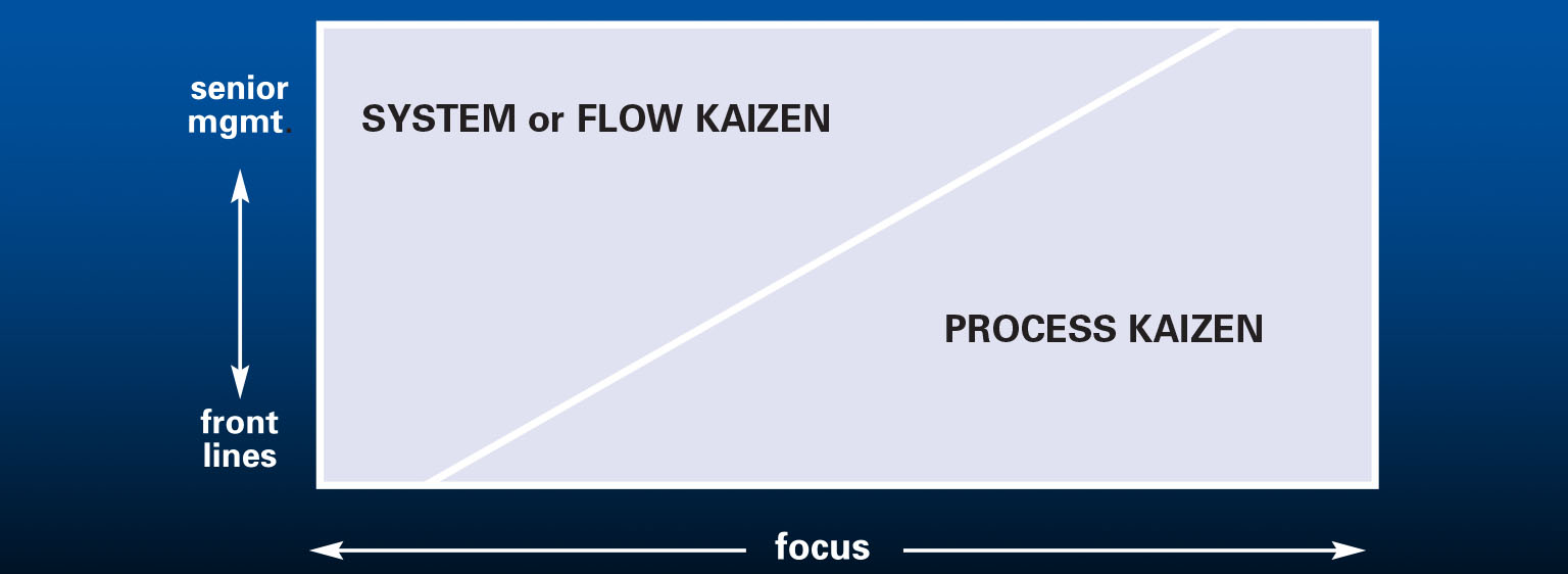 two types of kaizen