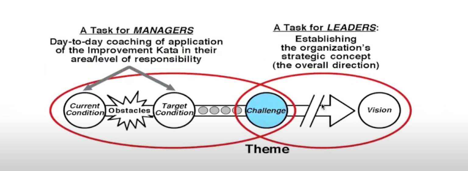 KATA model for managers and leaders