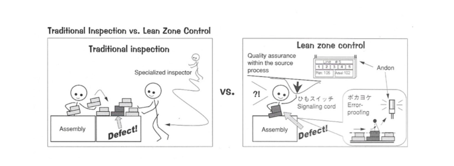 illustration to show example of traditional vs Lean zone control