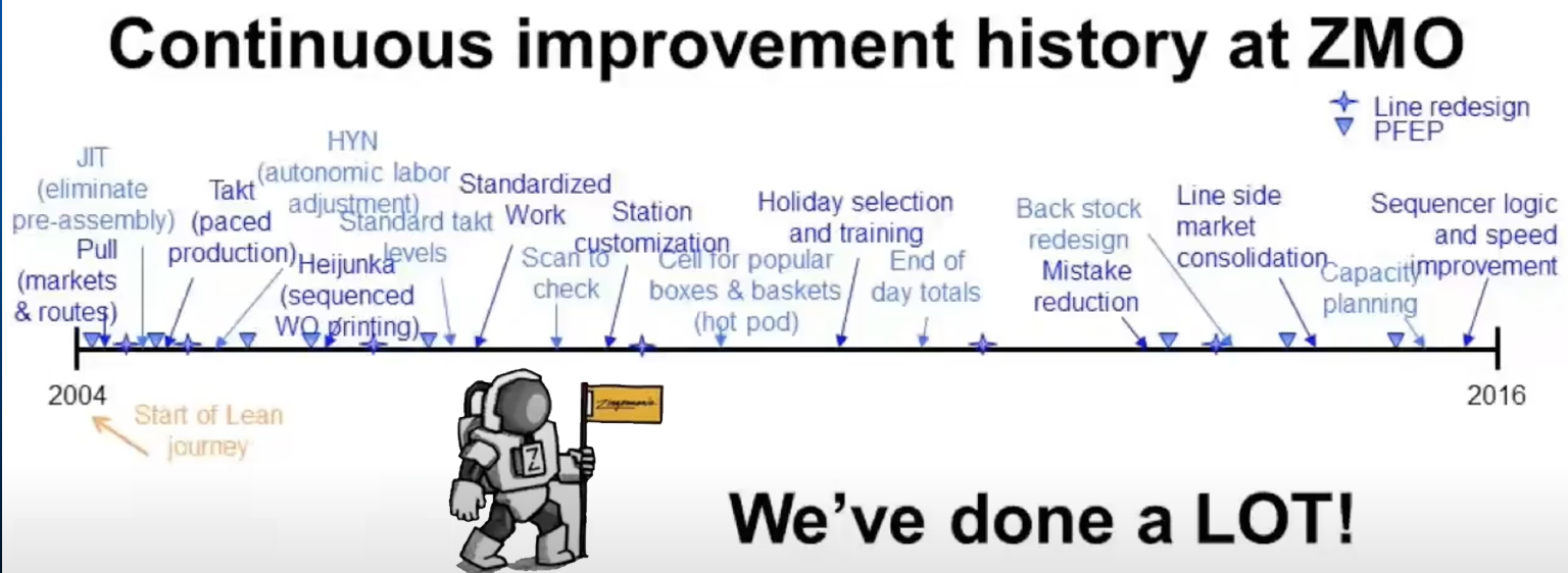 Zingermans Lean Continuous IMprovement Timelime