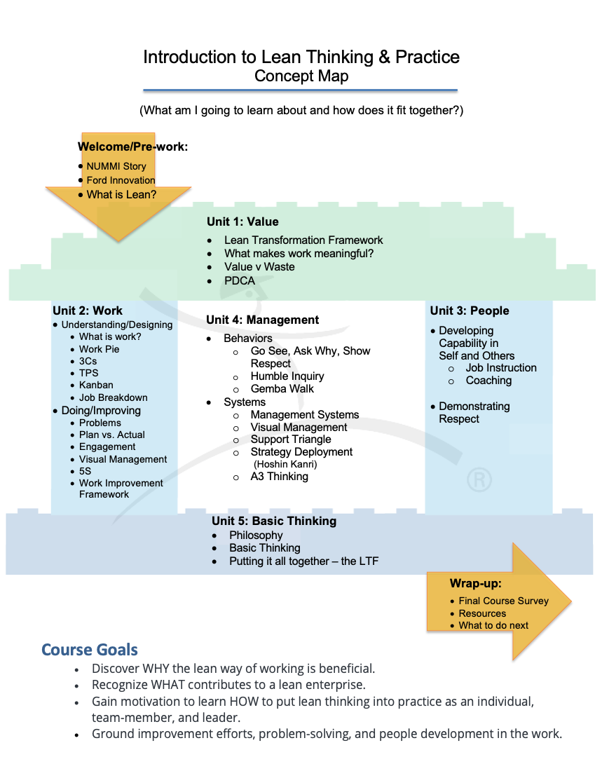 INtro to Lean THinking Concept Map