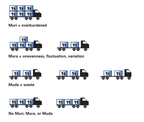 The Art of Lean: An Introduction to Muda, Mura, and Muri