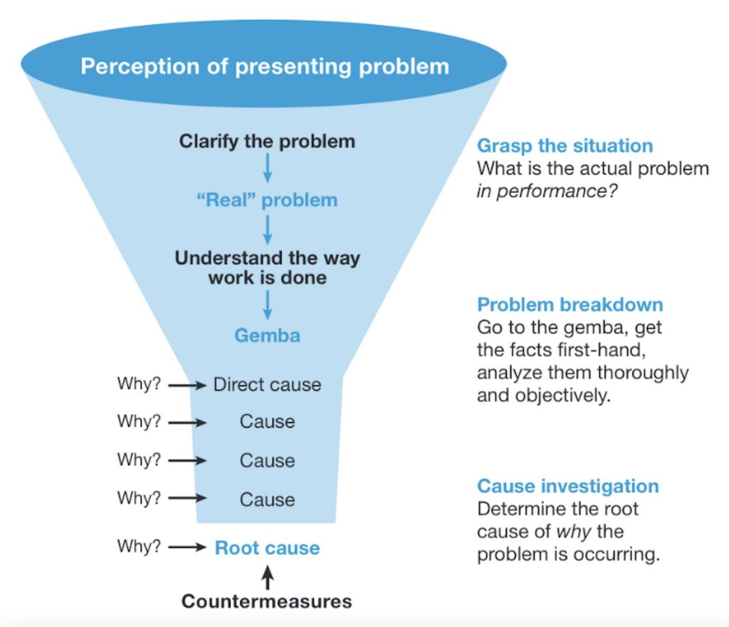 5 whys problem solving technique