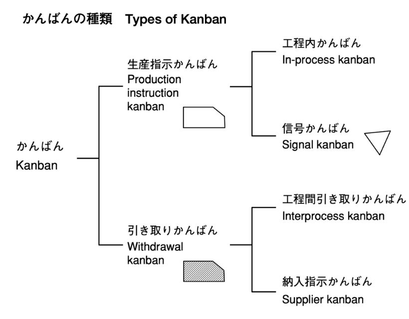 Chart showing types of kanban