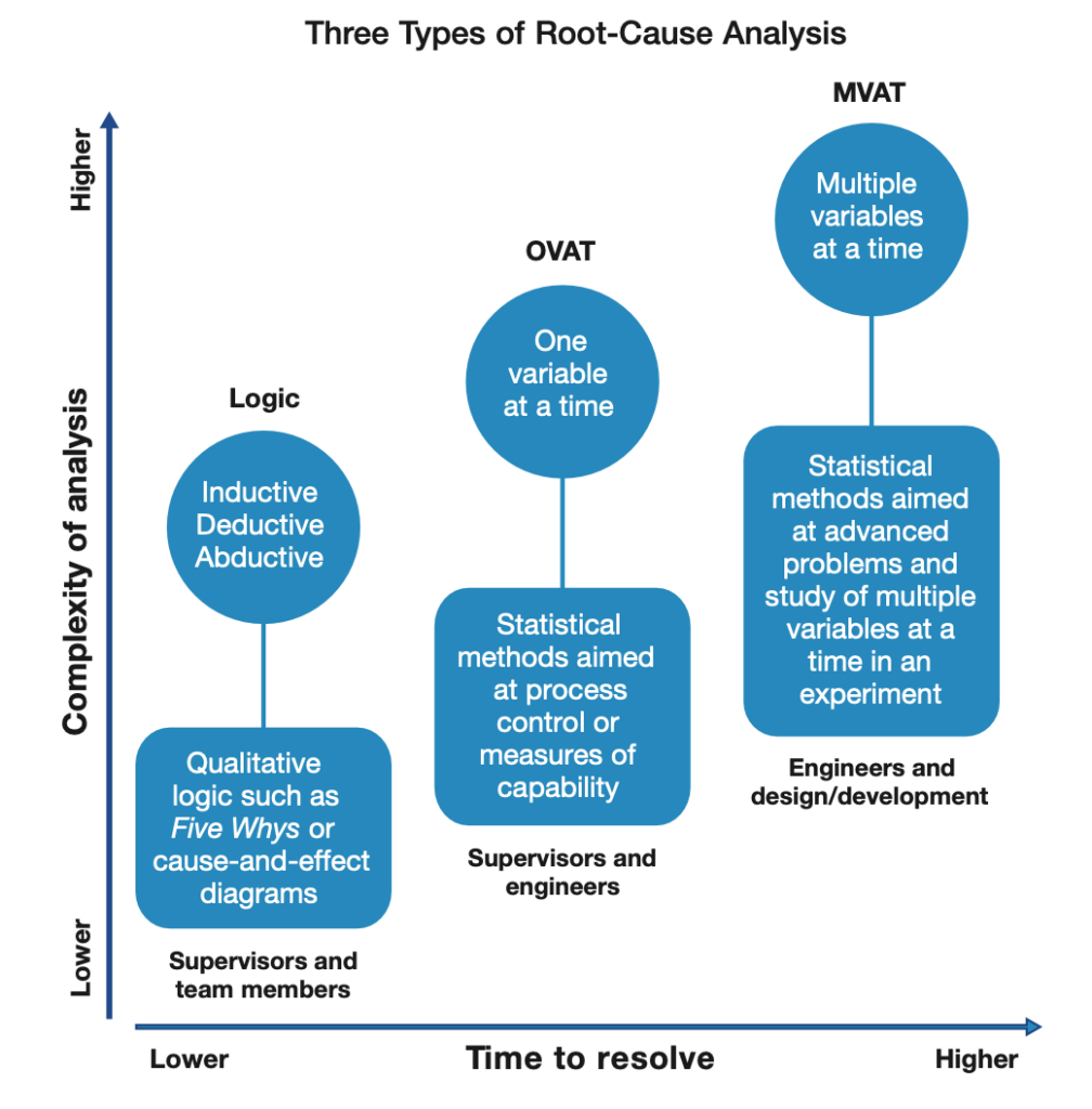 Diagram of the three types of root cause analysis