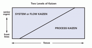 A chart showing the relationship between system kaizen, process kaizen, and management.