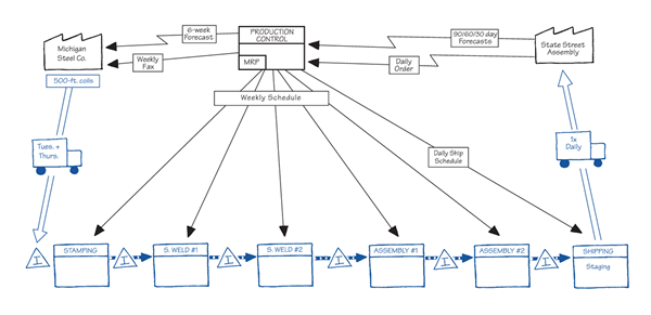 Material Flow - Lean Enterprise Institute