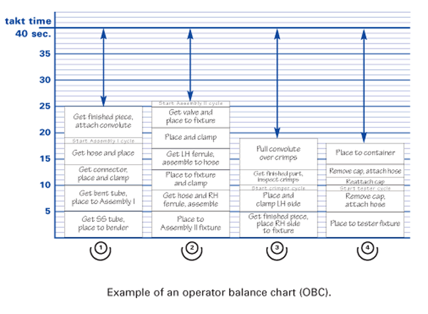 Operator Balance Chart Example