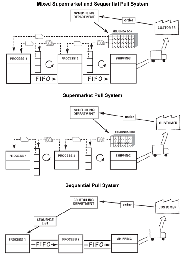 Examples of different pull systems