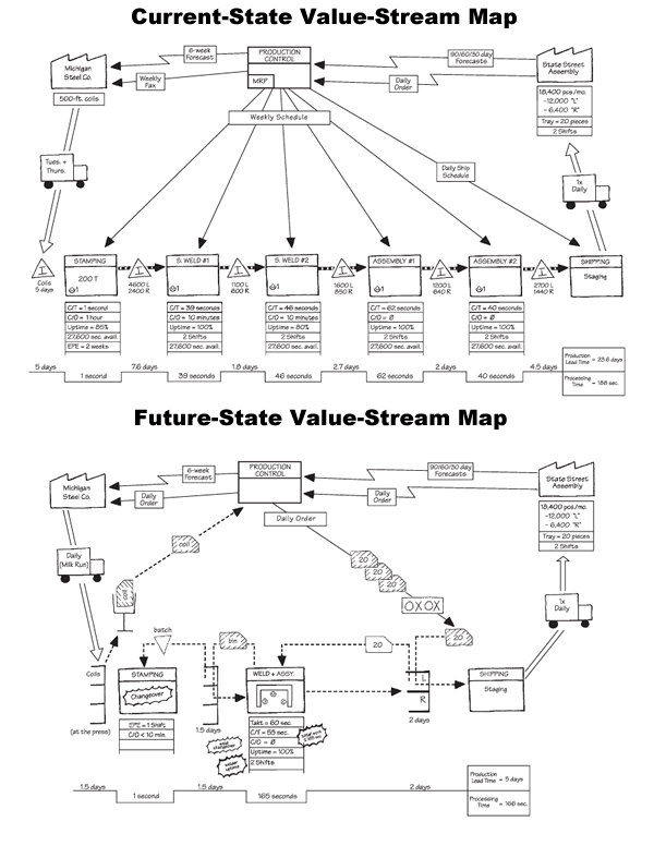 Value Stream map current and future examples