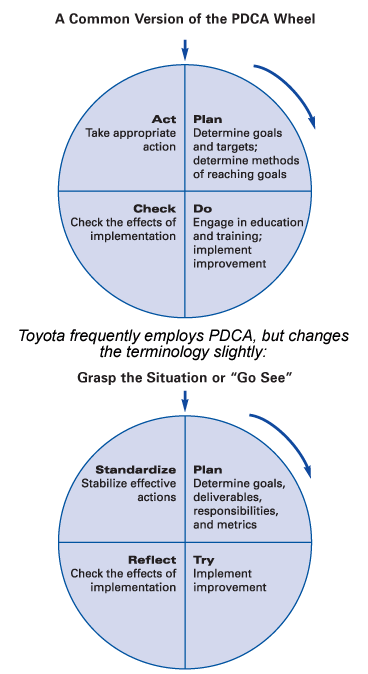 PDCA