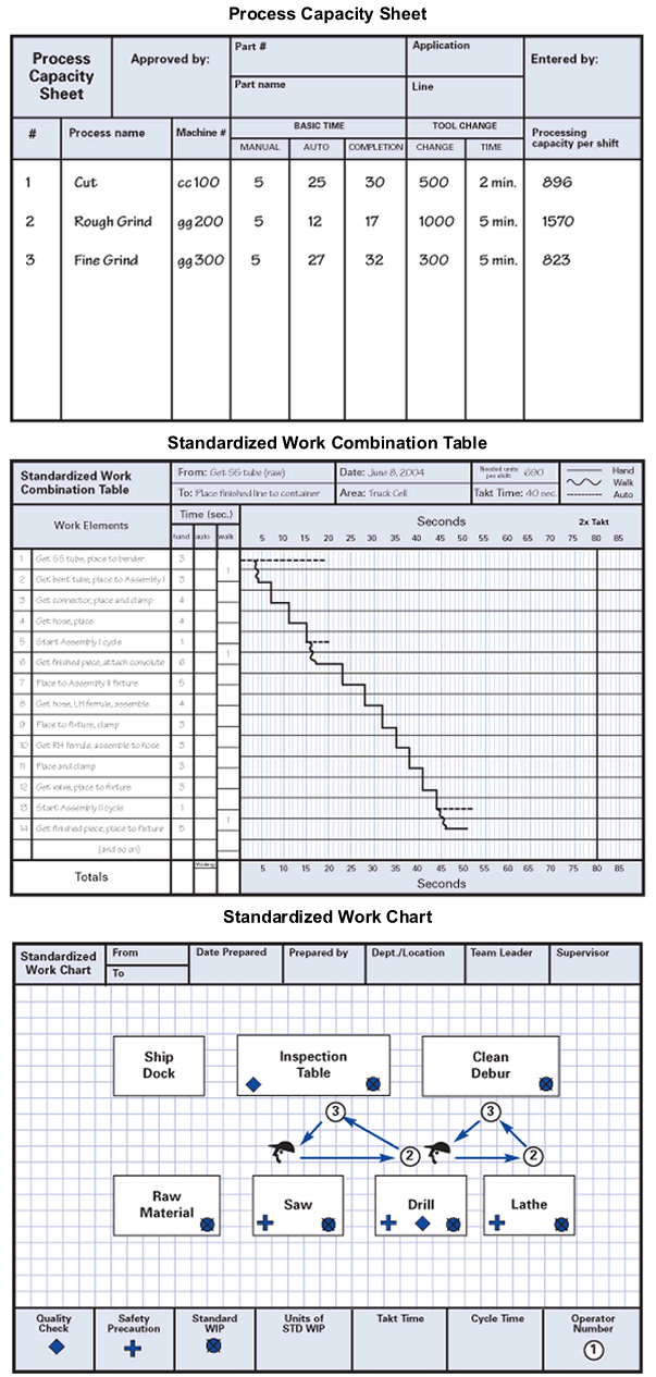 Standardized Work in Machine-Intensive Processes