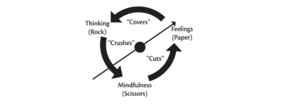 Coaching the Uncoachable Comes Down to Rock Paper and Scissors