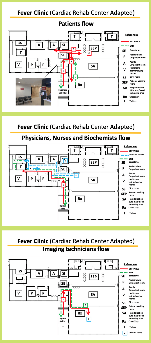 Segregating flow for Covid-19 in a lean hospital in Argentina 