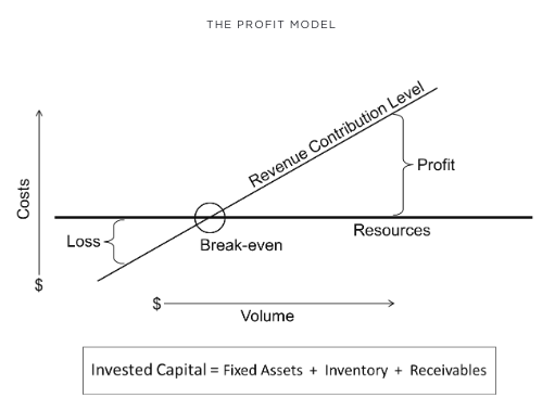 The Lean Profit Model