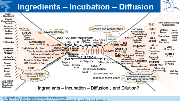 Lean in incubation