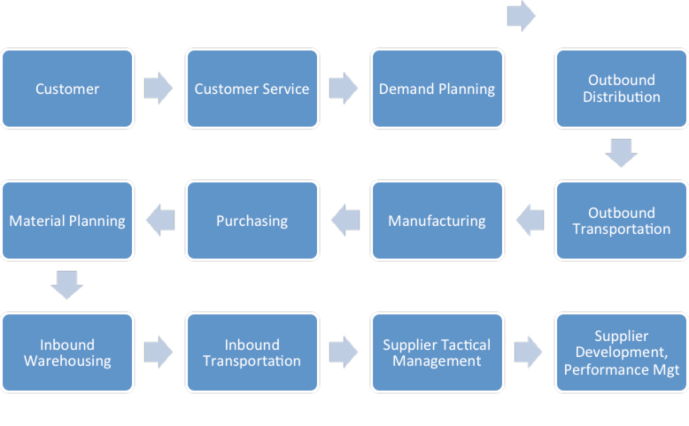 8 Tips for &#8220;Passing the Baton&#8221; with Suppliers and Customers