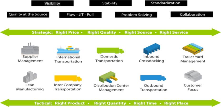 supply chain chart