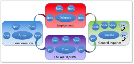 Experiential Change: Using PDCA to craft a new department structure