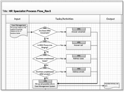 Experiential Change: Using PDCA to craft a new department structure
