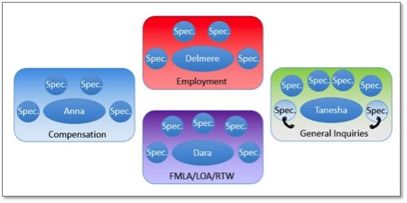 Experiential Change: Using PDCA to craft a new department structure