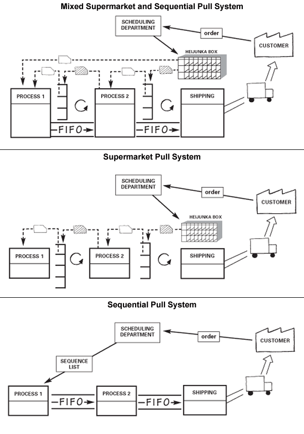 Lean Roundup: Pull