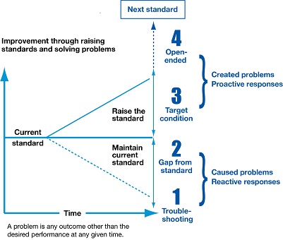 four types of problems graphic