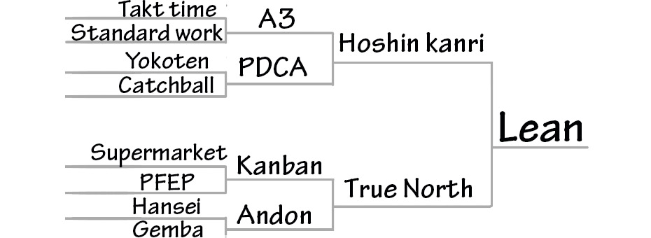 PDCA thinking and the NCAA March Madness tournament