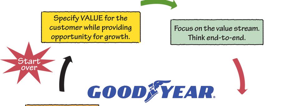 Riding the Goodyear Wheel to Innovation Excellence