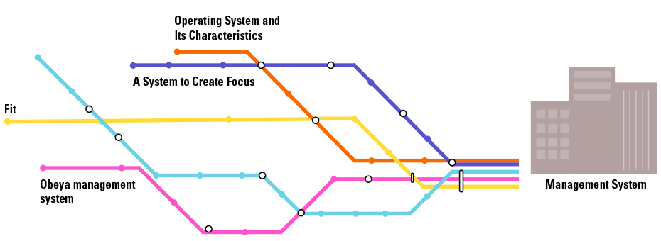 The Formula for a Successful Management System: LB * OS = MS