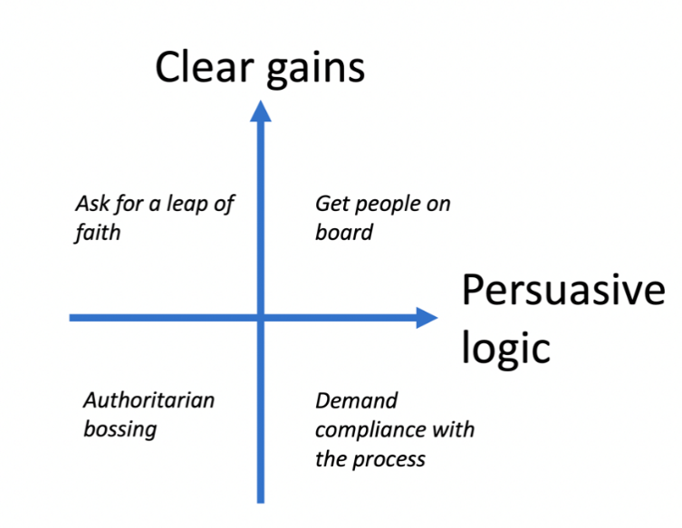 Should A3s be used for solving organizational or technical problems?