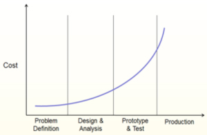 Front-loading Product Development