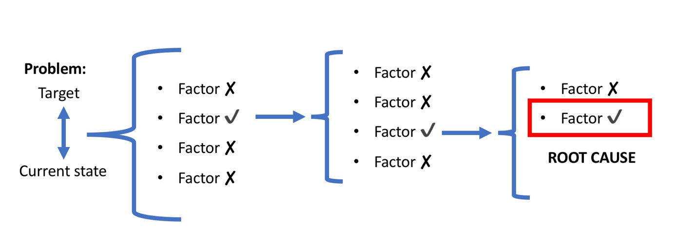 Is lean problem solving different from regular problem solving?