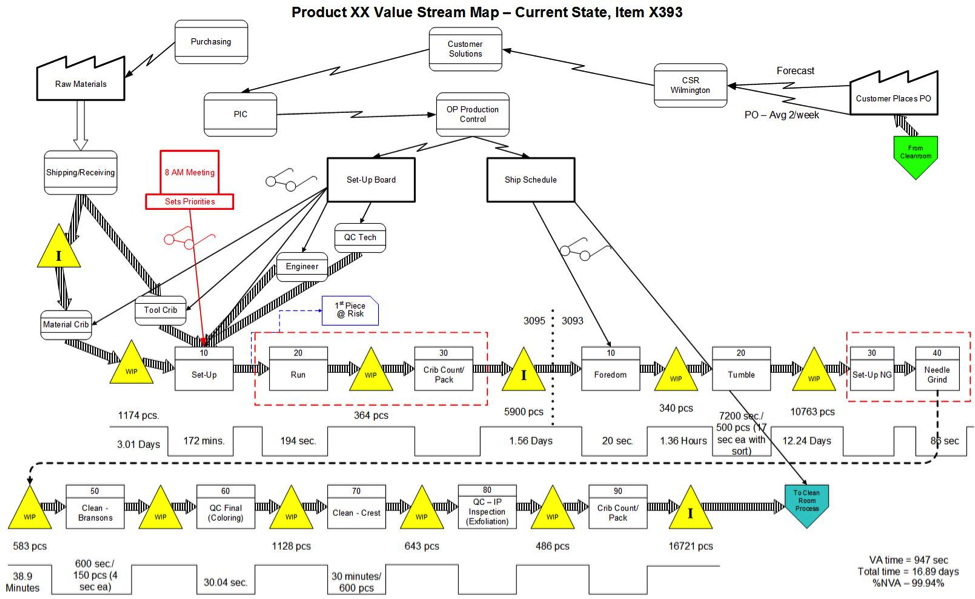 Your Value Stream Map Looks a Little Different&#8230;