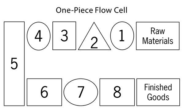 One Piece Flow Cell