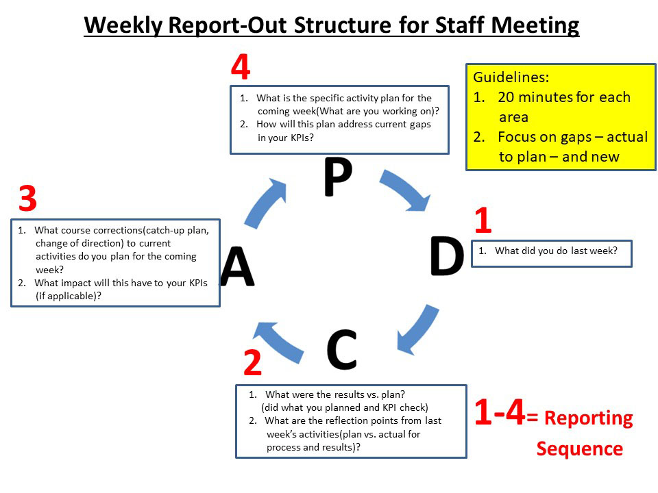 Combat Isolation with Productivity by Using PDCA for Effective Meetings, part two of two