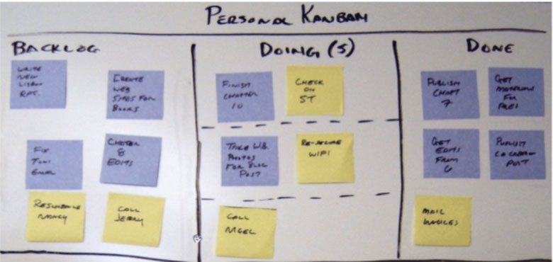 Example of a personal kanban board showing tasks in three states: Backlog, Doing and Done.