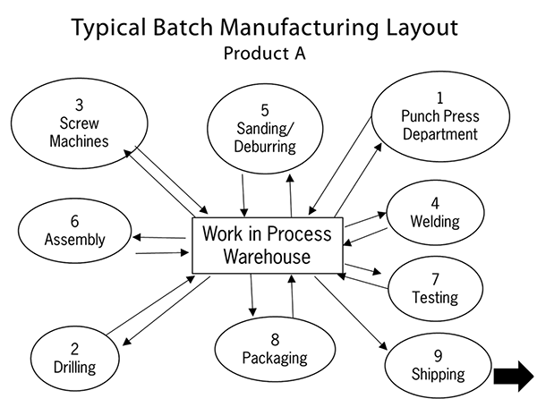 Typical Batch in Manufactiuring