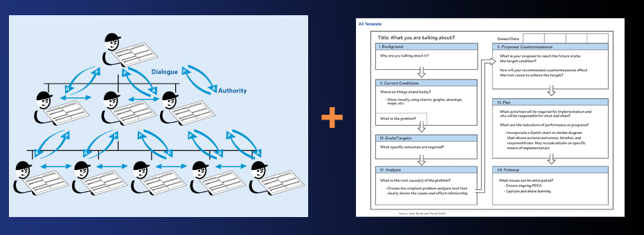 Why You Should Link Hoshin Kanri with A3 Problem-Solving