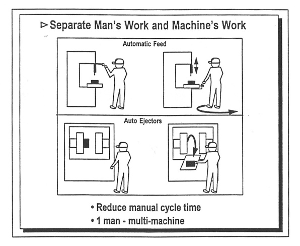 What does “separating human work from machine work&#8221; mean?