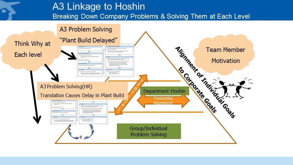 A3 Linkage to Hoshin 2