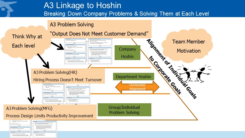 A3 Linkage to Hoshin 1