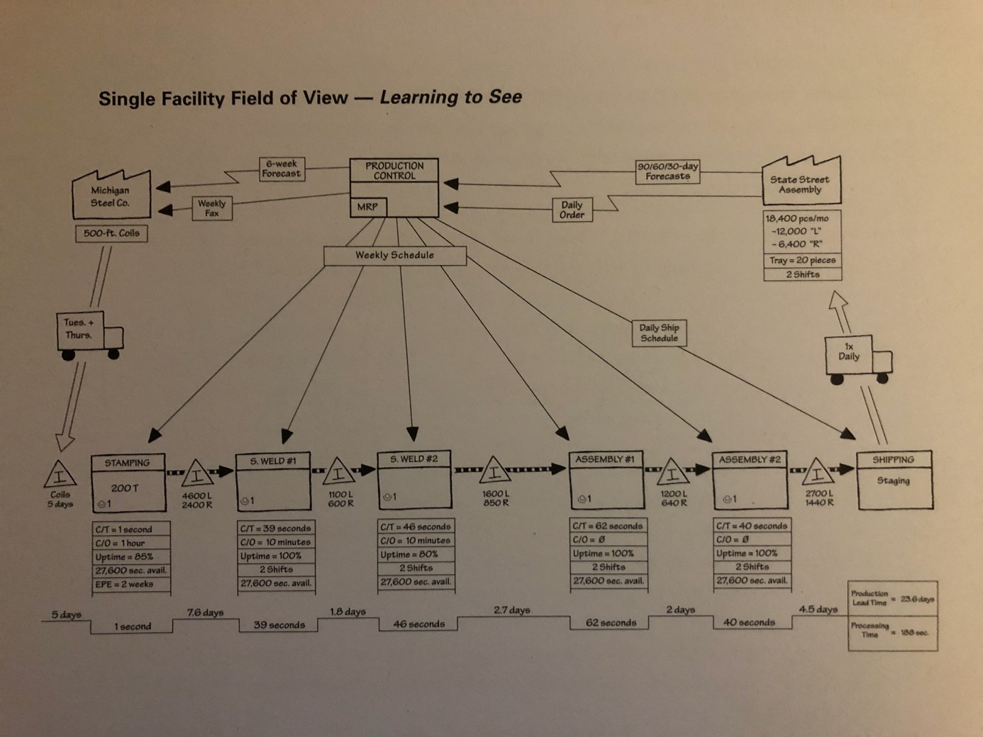 I’ve been improving process efficiency for years with value-stream mapping, why did you write that it is misleading?