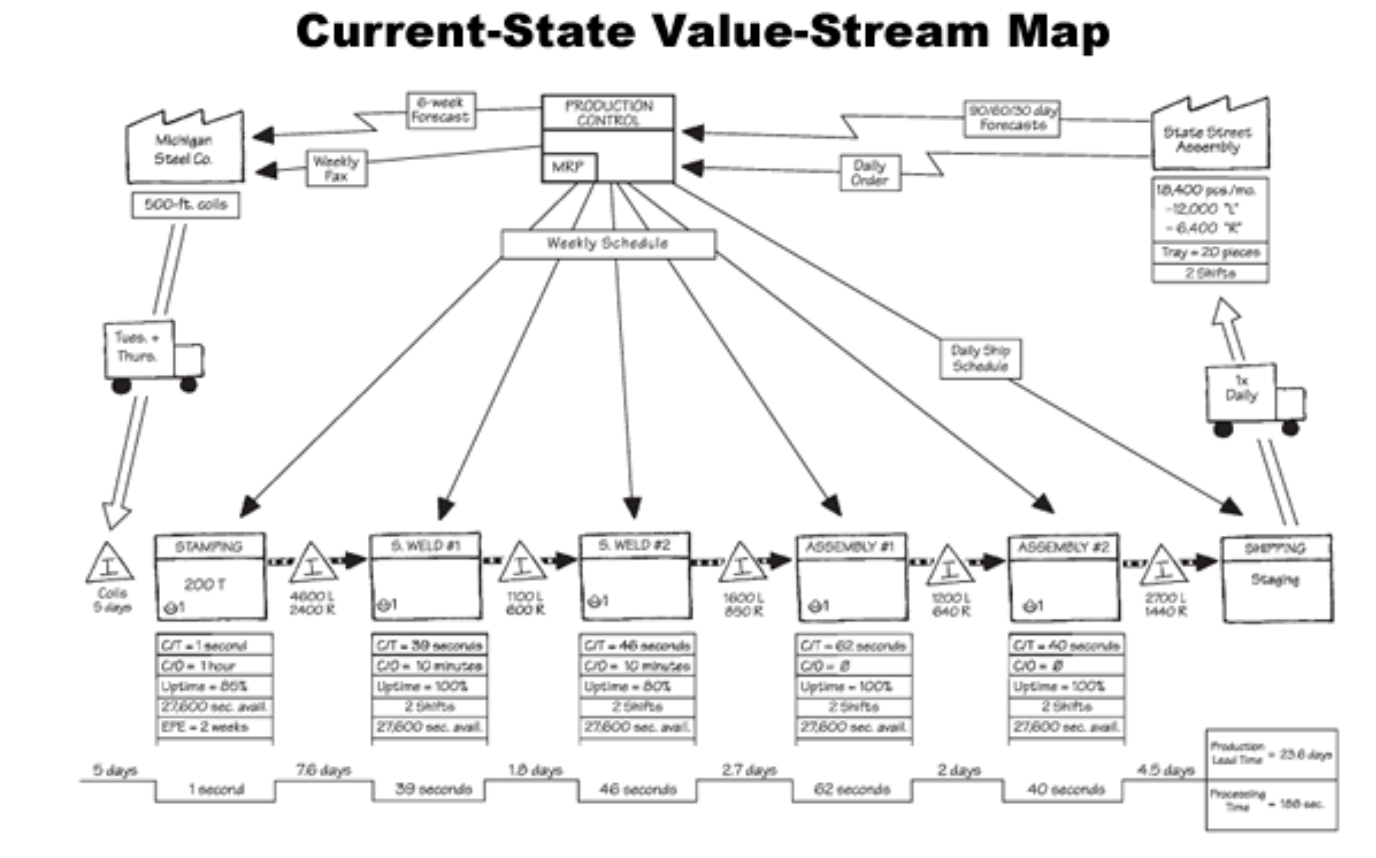 Isn’t flow the ultimate aim of lean?