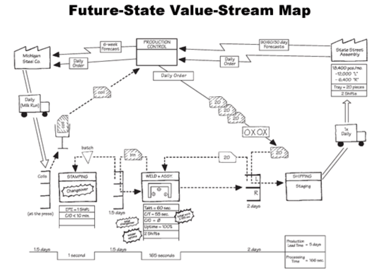 Isn’t flow the ultimate aim of lean?