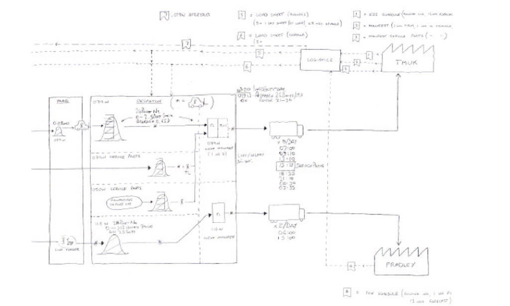 Material Flow