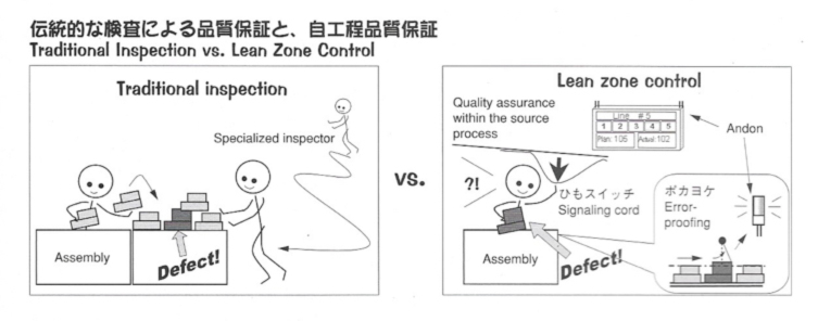 drawing of a traditional inspection areas vs a lean zone control from the book kaizen Express