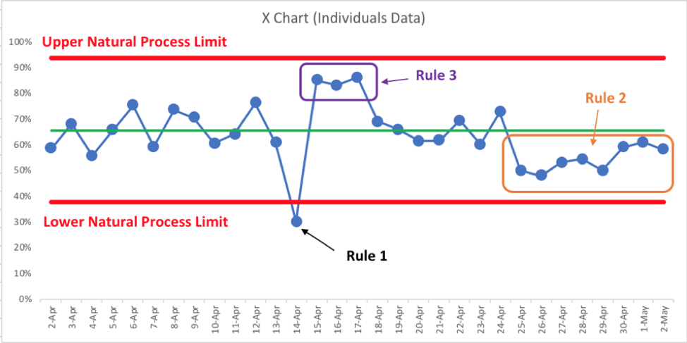 React Less and Improve More by Using SPC More Effectively